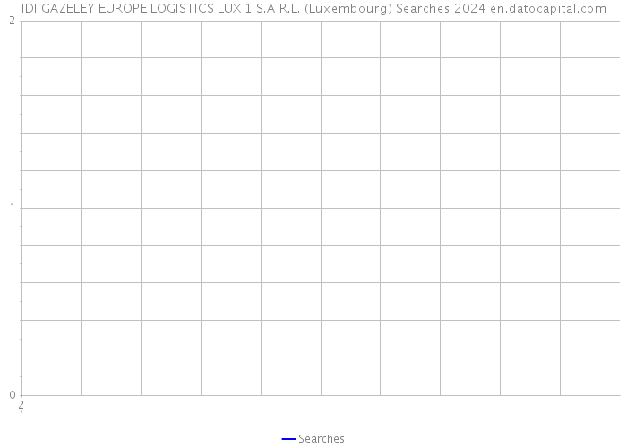 IDI GAZELEY EUROPE LOGISTICS LUX 1 S.A R.L. (Luxembourg) Searches 2024 