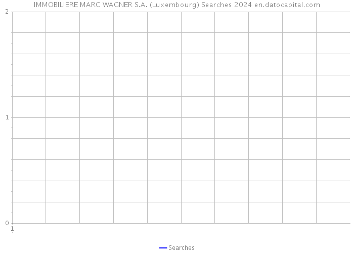 IMMOBILIERE MARC WAGNER S.A. (Luxembourg) Searches 2024 