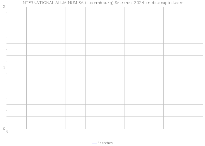 INTERNATIONAL ALUMINUM SA (Luxembourg) Searches 2024 