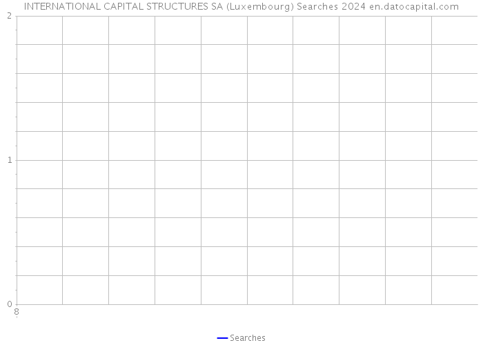 INTERNATIONAL CAPITAL STRUCTURES SA (Luxembourg) Searches 2024 