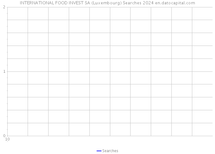INTERNATIONAL FOOD INVEST SA (Luxembourg) Searches 2024 
