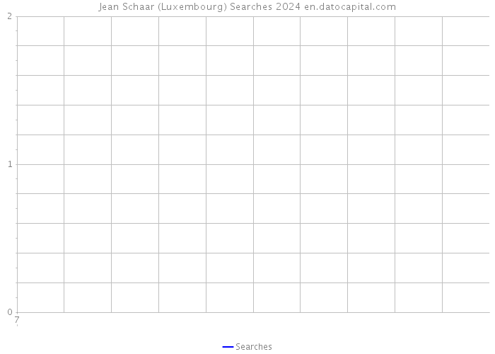 Jean Schaar (Luxembourg) Searches 2024 