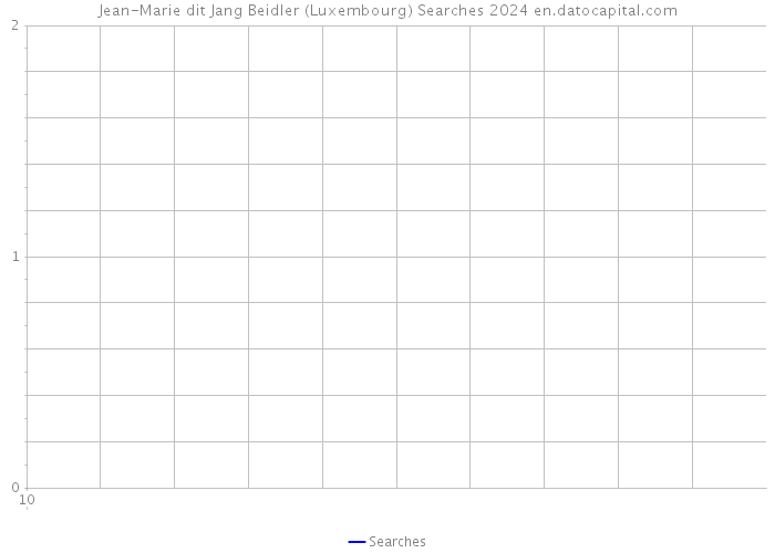 Jean-Marie dit Jang Beidler (Luxembourg) Searches 2024 