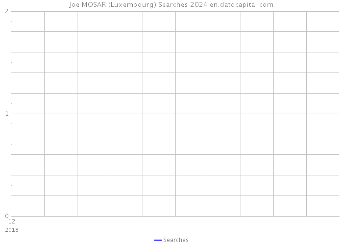 Joe MOSAR (Luxembourg) Searches 2024 