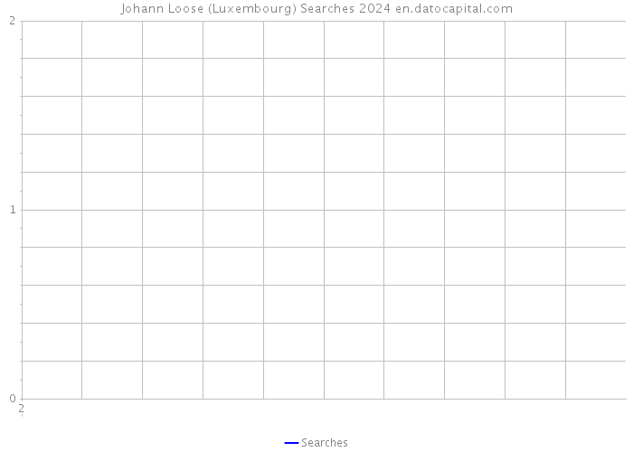 Johann Loose (Luxembourg) Searches 2024 