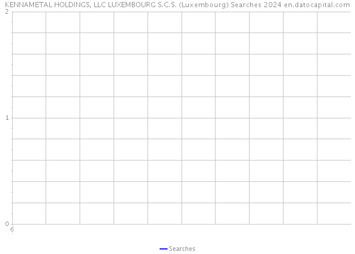 KENNAMETAL HOLDINGS, LLC LUXEMBOURG S.C.S. (Luxembourg) Searches 2024 