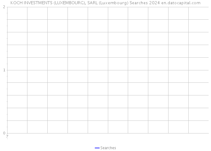KOCH INVESTMENTS (LUXEMBOURG), SARL (Luxembourg) Searches 2024 