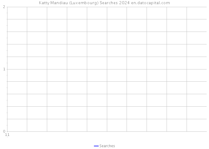 Katty Mandiau (Luxembourg) Searches 2024 