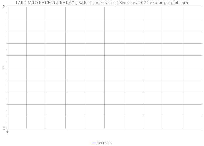 LABORATOIRE DENTAIRE KAYL, SARL (Luxembourg) Searches 2024 