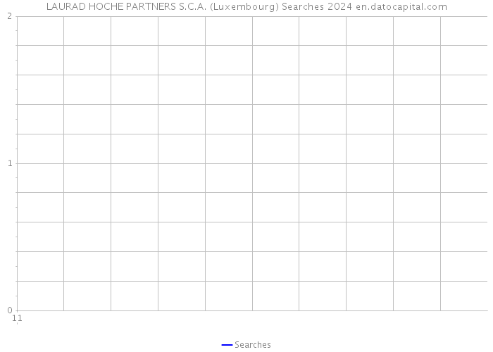LAURAD HOCHE PARTNERS S.C.A. (Luxembourg) Searches 2024 
