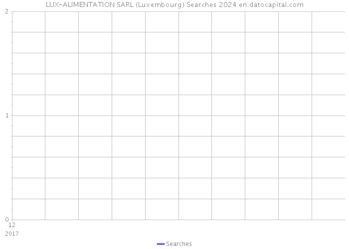 LUX-ALIMENTATION SARL (Luxembourg) Searches 2024 