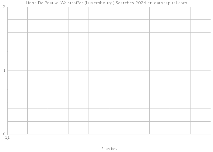 Liane De Paauw-Weistroffer (Luxembourg) Searches 2024 