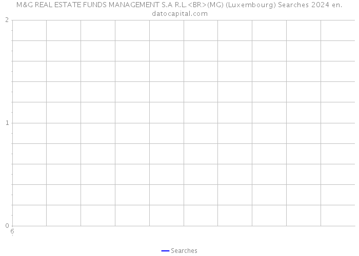 M&G REAL ESTATE FUNDS MANAGEMENT S.A R.L.<BR>(MG) (Luxembourg) Searches 2024 