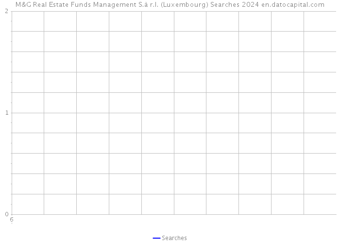 M&G Real Estate Funds Management S.à r.l. (Luxembourg) Searches 2024 