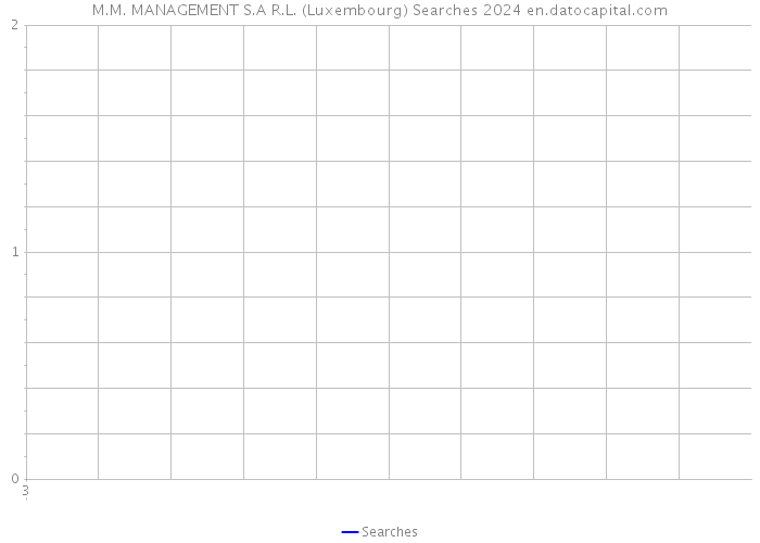 M.M. MANAGEMENT S.A R.L. (Luxembourg) Searches 2024 