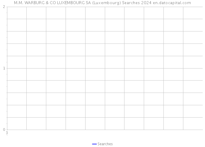 M.M. WARBURG & CO LUXEMBOURG SA (Luxembourg) Searches 2024 