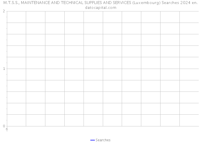 M.T.S.S., MAINTENANCE AND TECHNICAL SUPPLIES AND SERVICES (Luxembourg) Searches 2024 