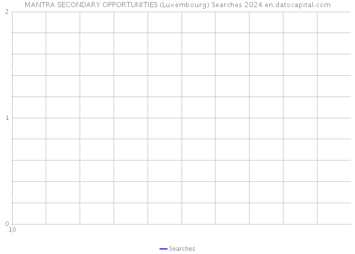 MANTRA SECONDARY OPPORTUNITIES (Luxembourg) Searches 2024 