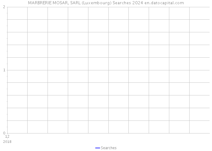 MARBRERIE MOSAR, SARL (Luxembourg) Searches 2024 