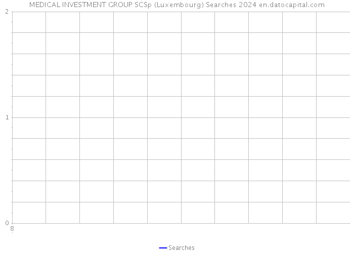 MEDICAL INVESTMENT GROUP SCSp (Luxembourg) Searches 2024 