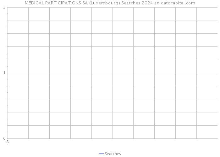 MEDICAL PARTICIPATIONS SA (Luxembourg) Searches 2024 