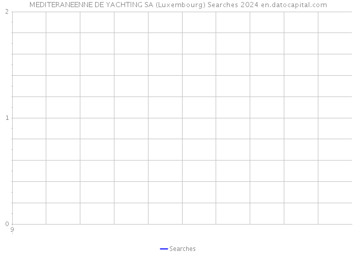 MEDITERANEENNE DE YACHTING SA (Luxembourg) Searches 2024 