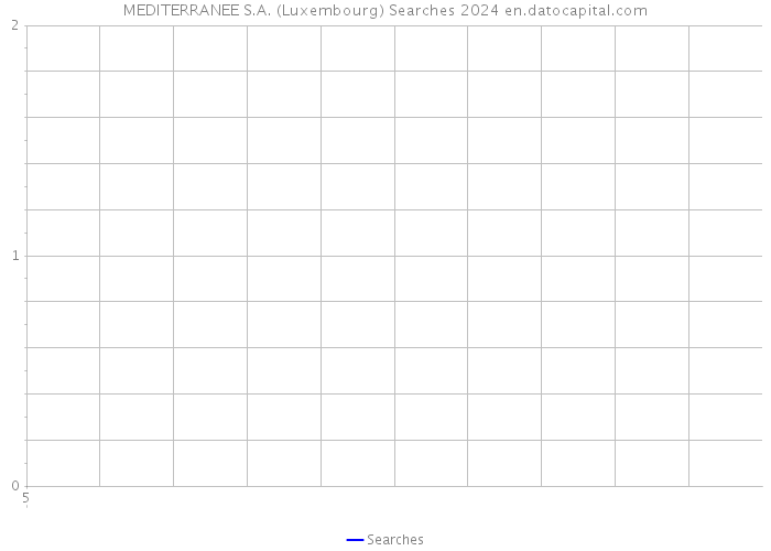 MEDITERRANEE S.A. (Luxembourg) Searches 2024 
