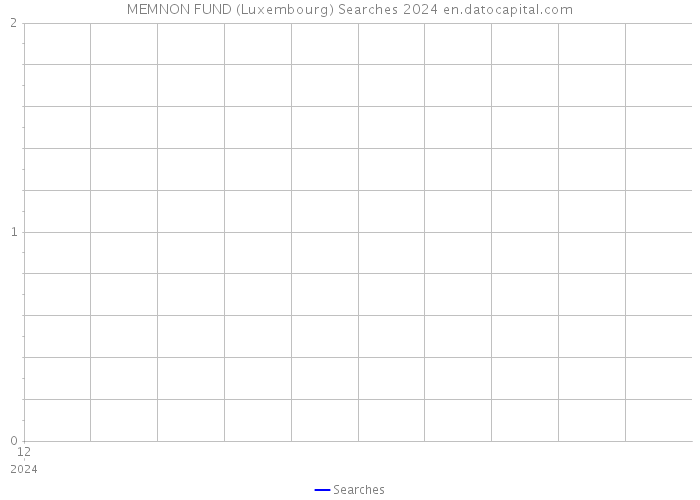 MEMNON FUND (Luxembourg) Searches 2024 