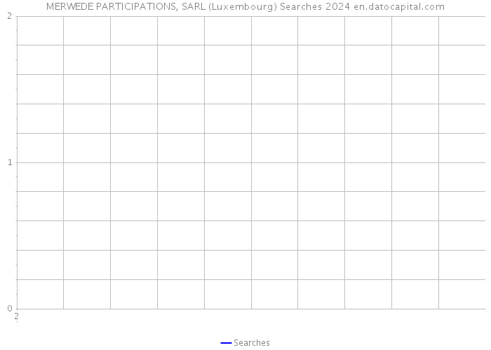 MERWEDE PARTICIPATIONS, SARL (Luxembourg) Searches 2024 