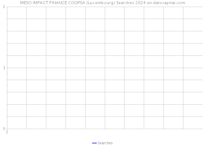 MESO IMPACT FINANCE COOPSA (Luxembourg) Searches 2024 
