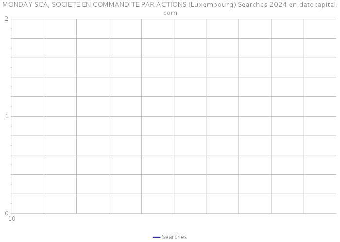 MONDAY SCA, SOCIETE EN COMMANDITE PAR ACTIONS (Luxembourg) Searches 2024 