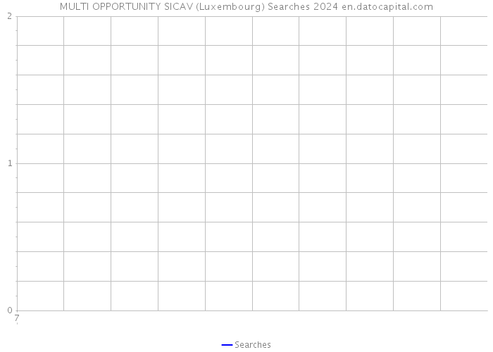 MULTI OPPORTUNITY SICAV (Luxembourg) Searches 2024 