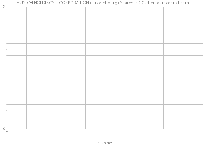 MUNICH HOLDINGS II CORPORATION (Luxembourg) Searches 2024 