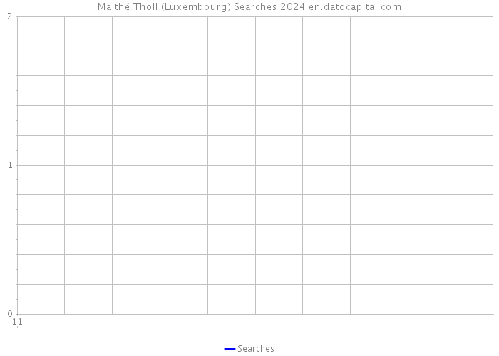 Maïthé Tholl (Luxembourg) Searches 2024 