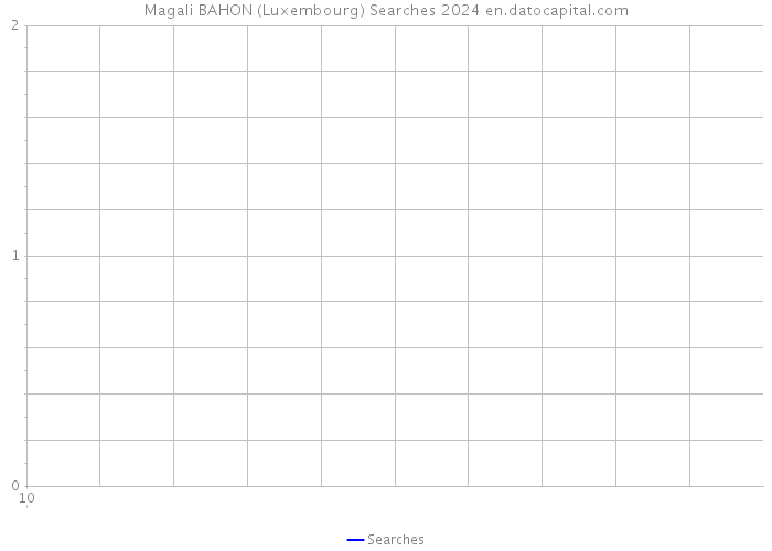 Magali BAHON (Luxembourg) Searches 2024 