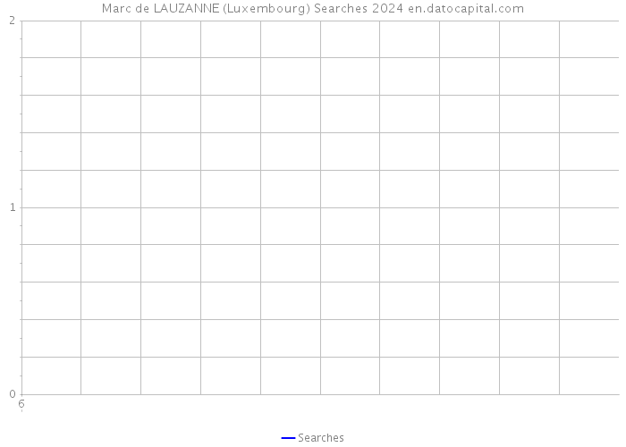Marc de LAUZANNE (Luxembourg) Searches 2024 