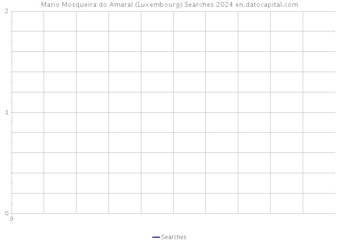 Mario Mosqueira do Amaral (Luxembourg) Searches 2024 