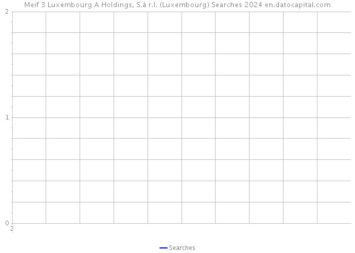Meif 3 Luxembourg A Holdings, S.à r.l. (Luxembourg) Searches 2024 