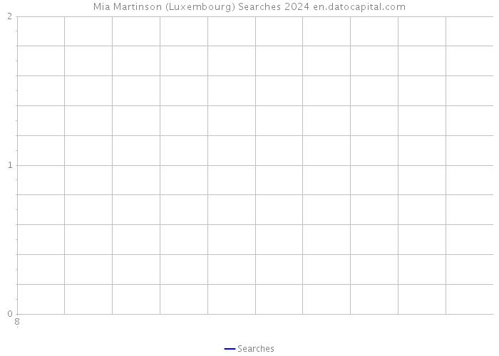 Mia Martinson (Luxembourg) Searches 2024 