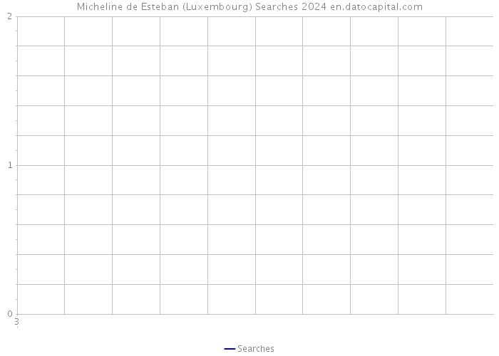 Micheline de Esteban (Luxembourg) Searches 2024 