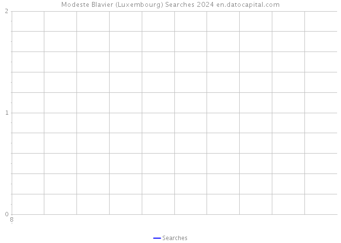 Modeste Blavier (Luxembourg) Searches 2024 
