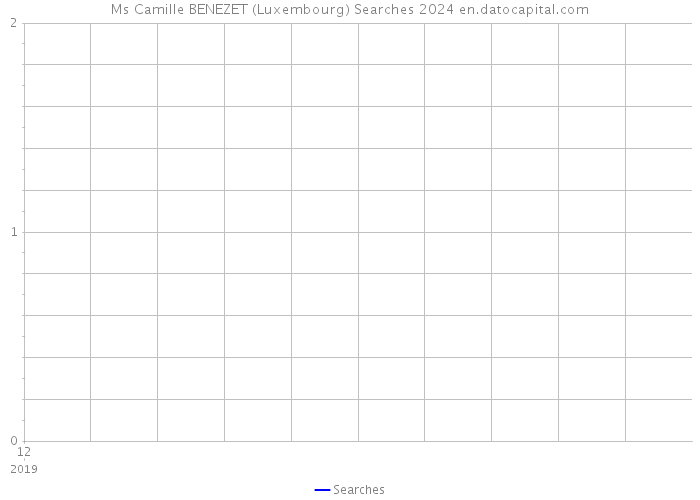 Ms Camille BENEZET (Luxembourg) Searches 2024 