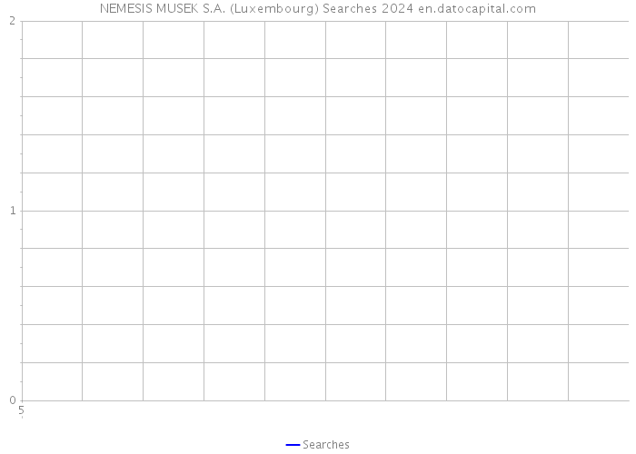 NEMESIS MUSEK S.A. (Luxembourg) Searches 2024 