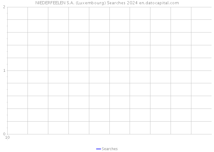 NIEDERFEELEN S.A. (Luxembourg) Searches 2024 