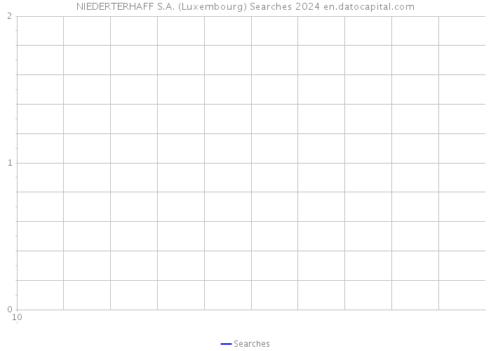 NIEDERTERHAFF S.A. (Luxembourg) Searches 2024 