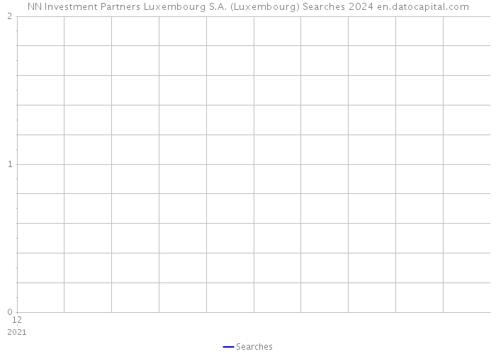 NN Investment Partners Luxembourg S.A. (Luxembourg) Searches 2024 