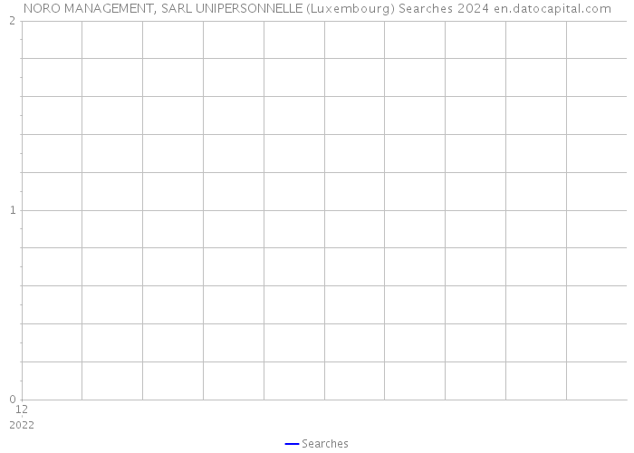 NORO MANAGEMENT, SARL UNIPERSONNELLE (Luxembourg) Searches 2024 