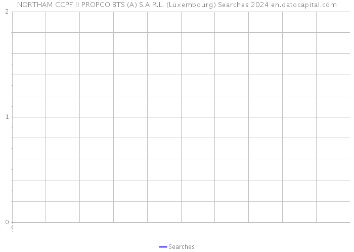 NORTHAM CCPF II PROPCO BTS (A) S.A R.L. (Luxembourg) Searches 2024 