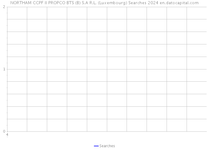 NORTHAM CCPF II PROPCO BTS (B) S.A R.L. (Luxembourg) Searches 2024 