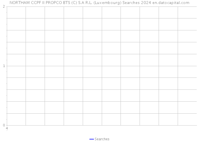 NORTHAM CCPF II PROPCO BTS (C) S.A R.L. (Luxembourg) Searches 2024 